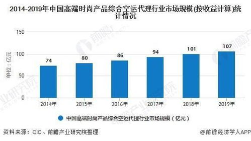 2020年中國(guó)空運(yùn)代理行業(yè)發(fā)展現(xiàn)狀分析 高端產(chǎn)品市場(chǎng)規(guī)模突破百億元，物流代理服務(wù)邁向新階段